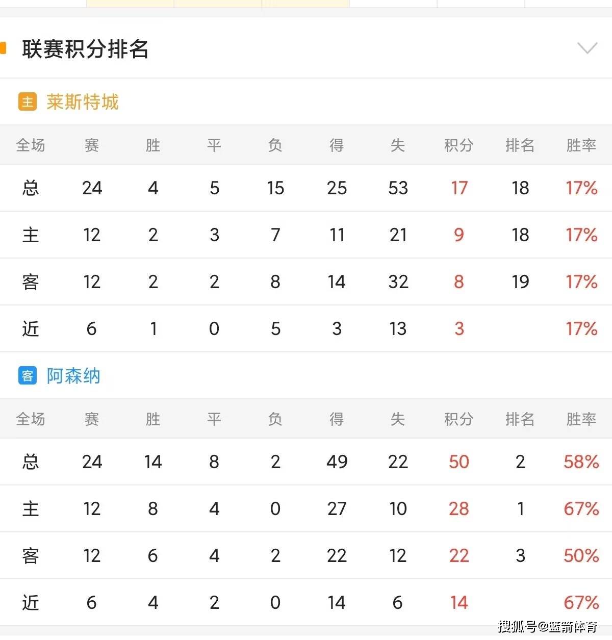 呼啸之城取胜，为了英超联赛排名前进而战