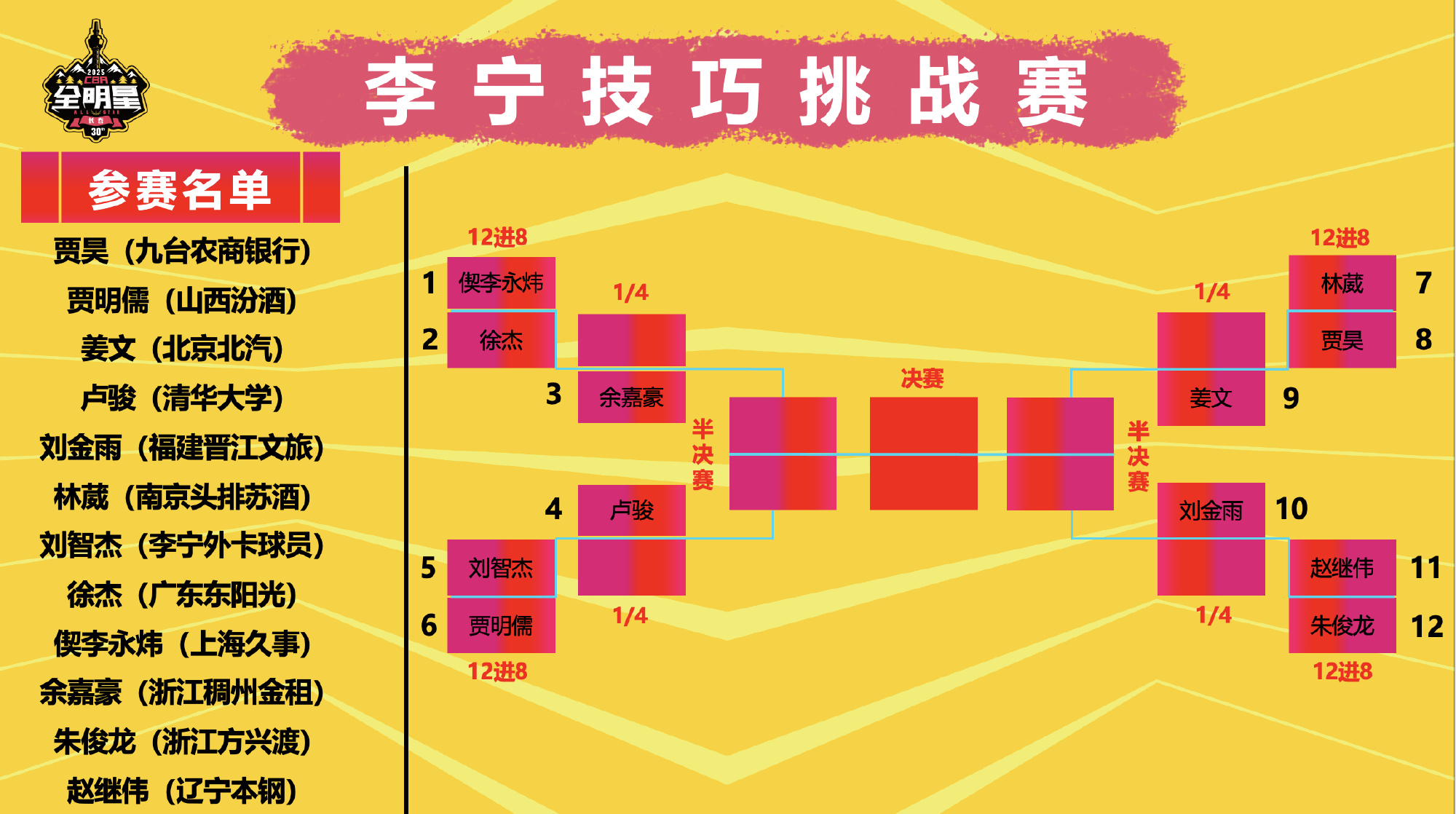 联赛首轮常规赛落下帷幕，谁将雄踞榜首？
